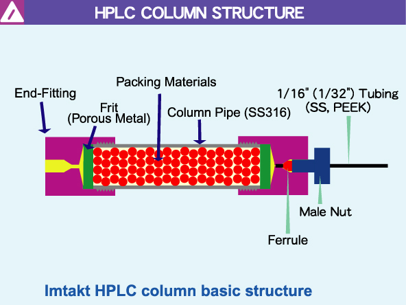 hplc column yazawa shool カラム構造