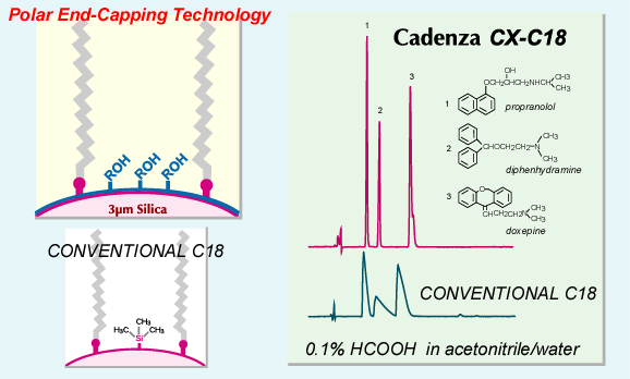 Polar end-capping Cadenza CX-C18