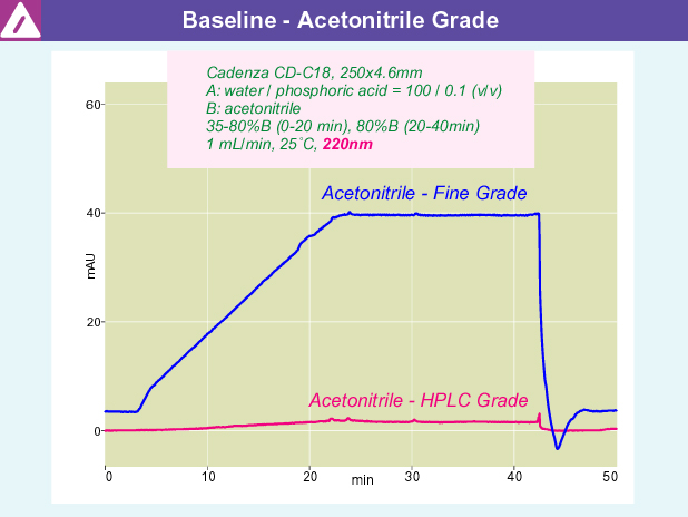 acetonitrile grade - baseline