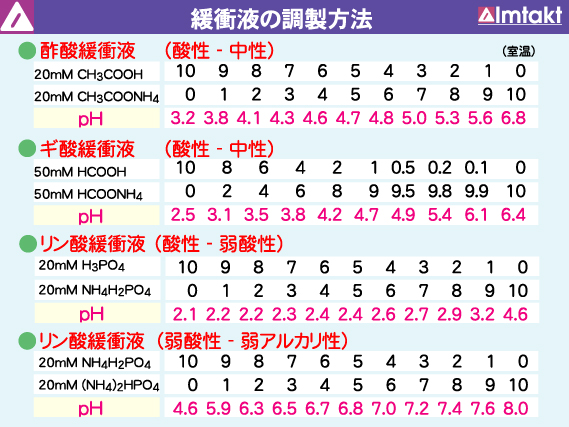 hplc yazawa shool 移動相緩衝液調製