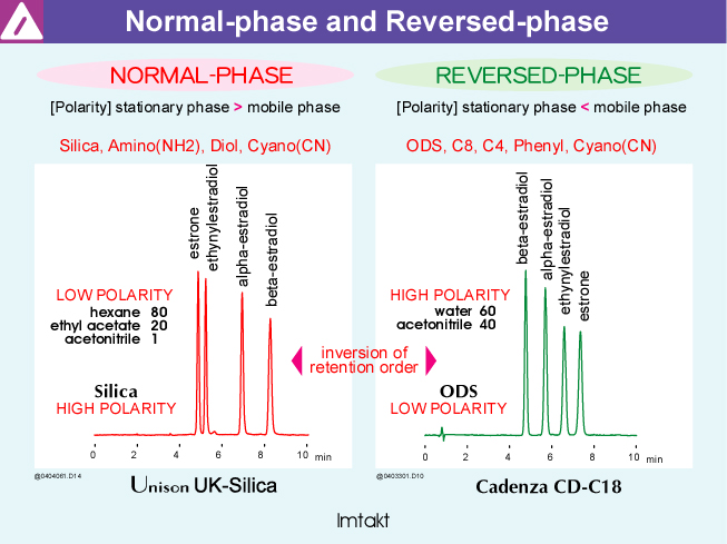 Separation Mode Normal-Phase (H(ILIC) and Reversed-Phase