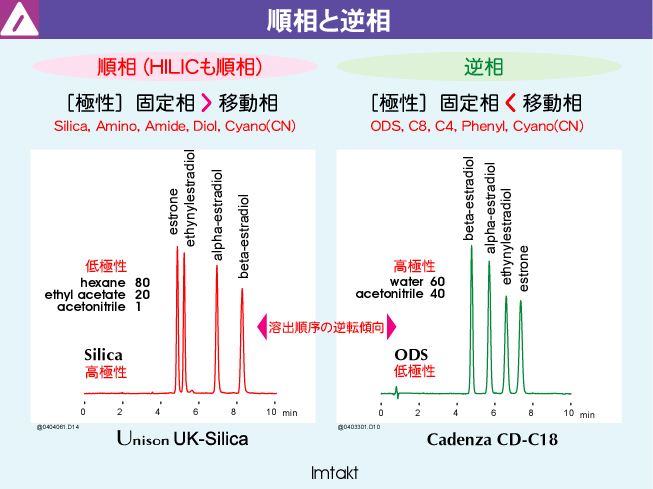 分離モード 順相(HILIC)と逆相の定義