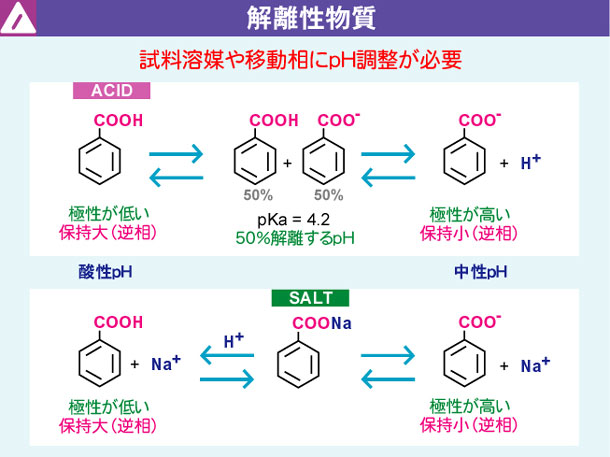 酸性物質のpKaと塩の解離状態