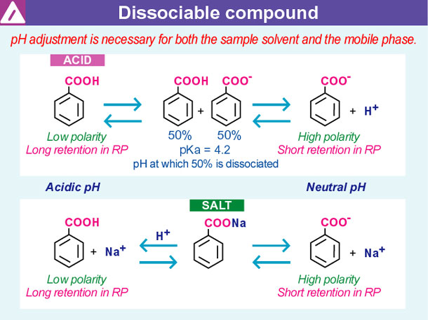 pKa and salt of acid