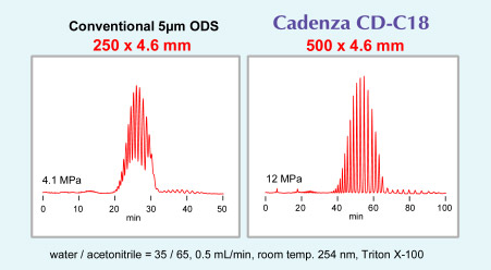 IMTAKT HIGH PERFORMANCE HPLC COLUMN