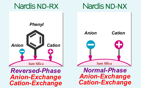 HPLC Colu,mn Nardis